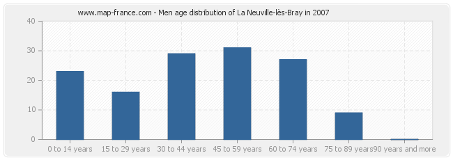 Men age distribution of La Neuville-lès-Bray in 2007